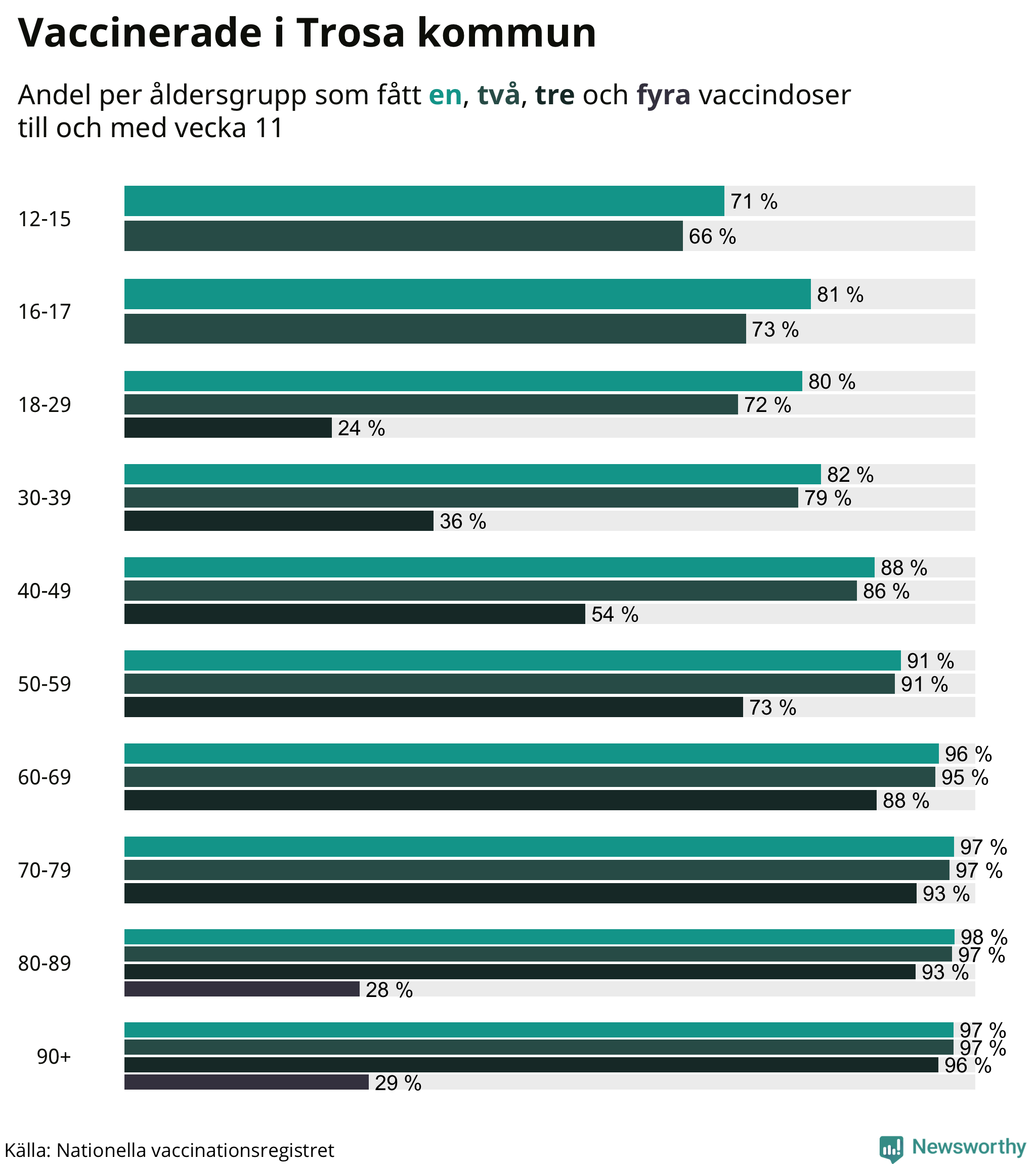 Graf över vaccinerade per åldersgrupp